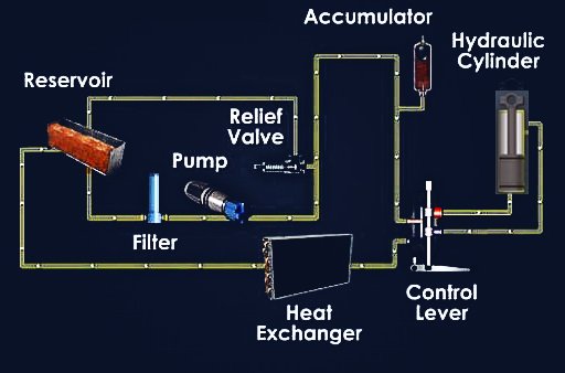 hydraulic system