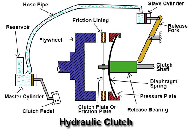 Hydraulic Clutches – Basics, Parts, Working, Applications